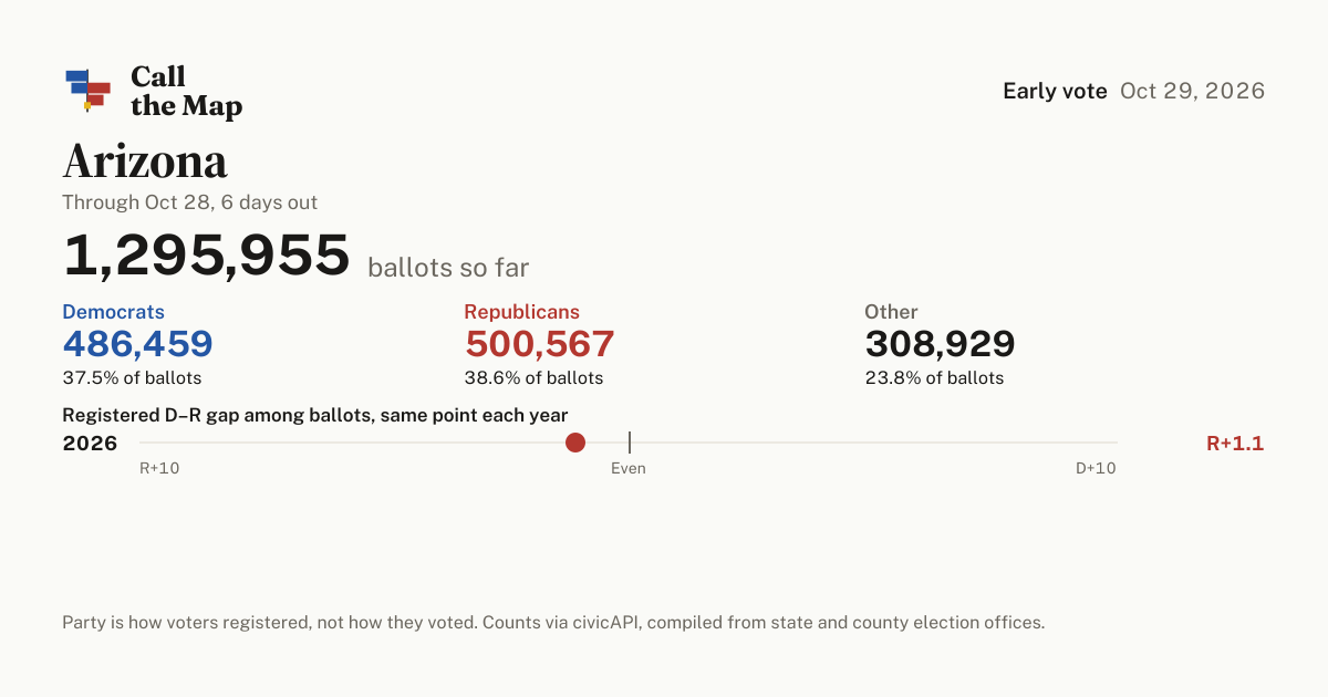 Arizona early voting results 2026: who has voted so far