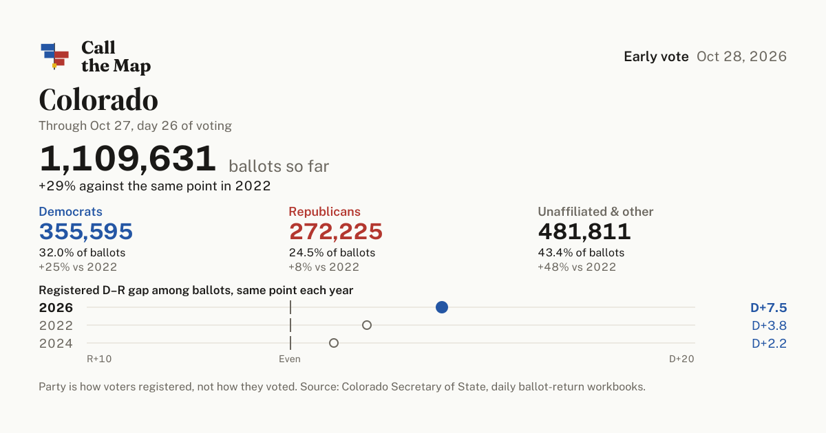 Colorado early voting results 2026: who has voted so far
