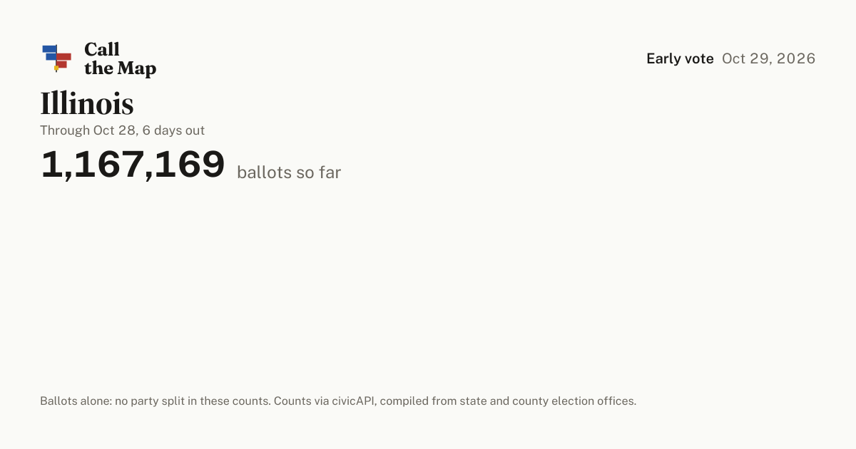 Illinois early voting results 2026: who has voted so far