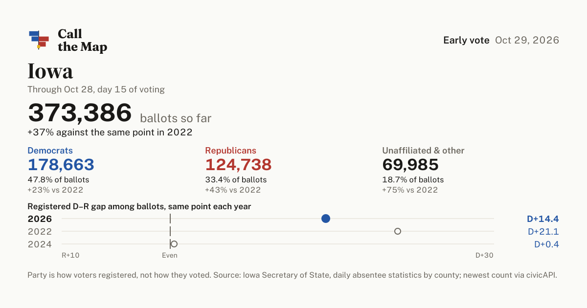 Iowa early voting results 2026: who has voted so far