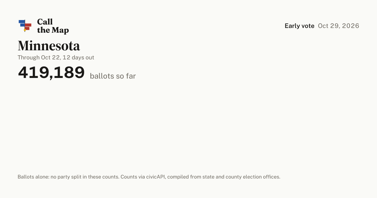 Minnesota early voting results 2026: who has voted so far