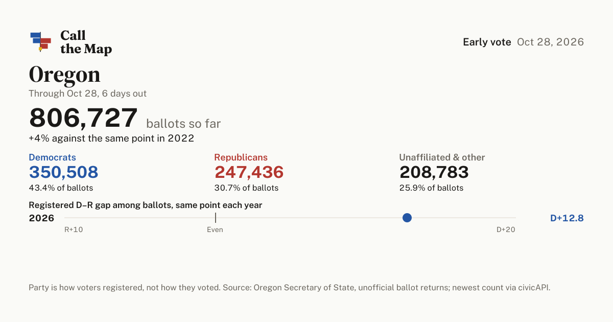 Oregon early voting results 2026: who has voted so far