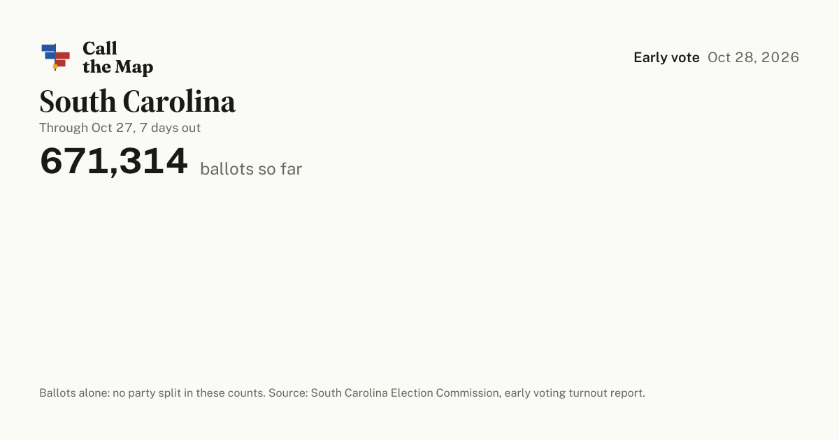 South Carolina early voting results 2026: who has voted so far