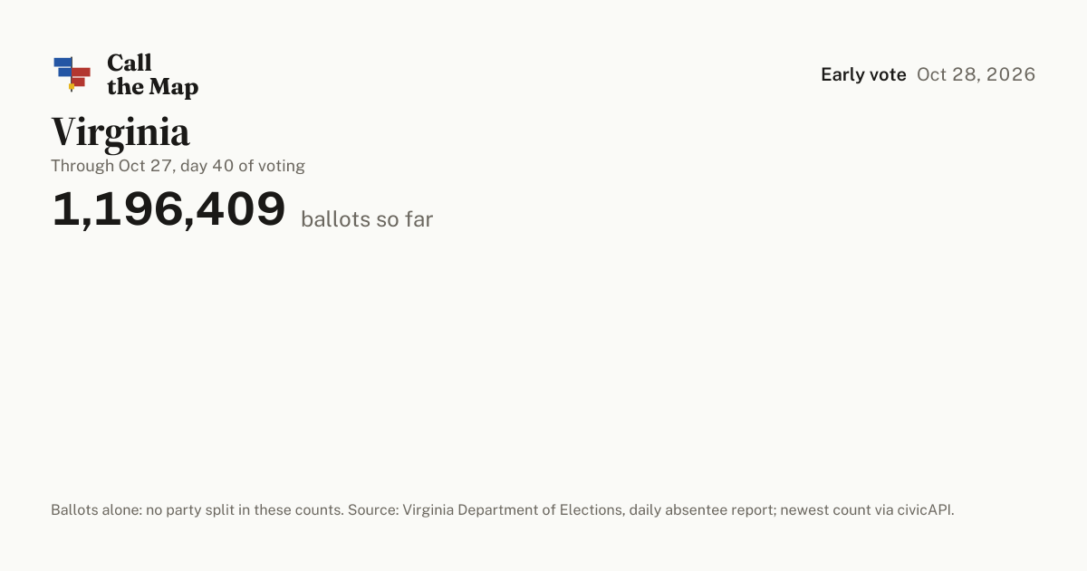 Virginia early voting results 2026: who has voted so far