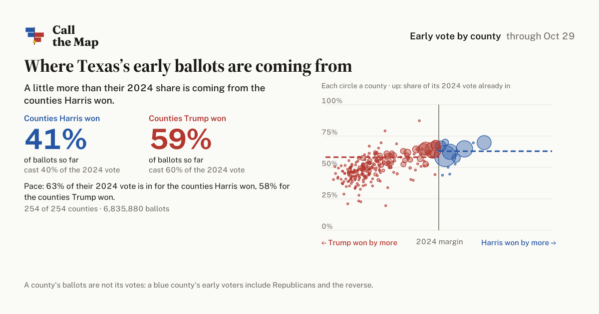 Where Texas's early ballots are coming from · Call the Map
