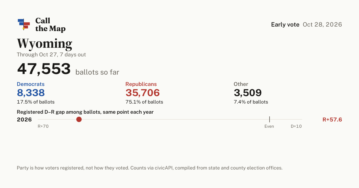 Wyoming early voting results 2026: who has voted so far
