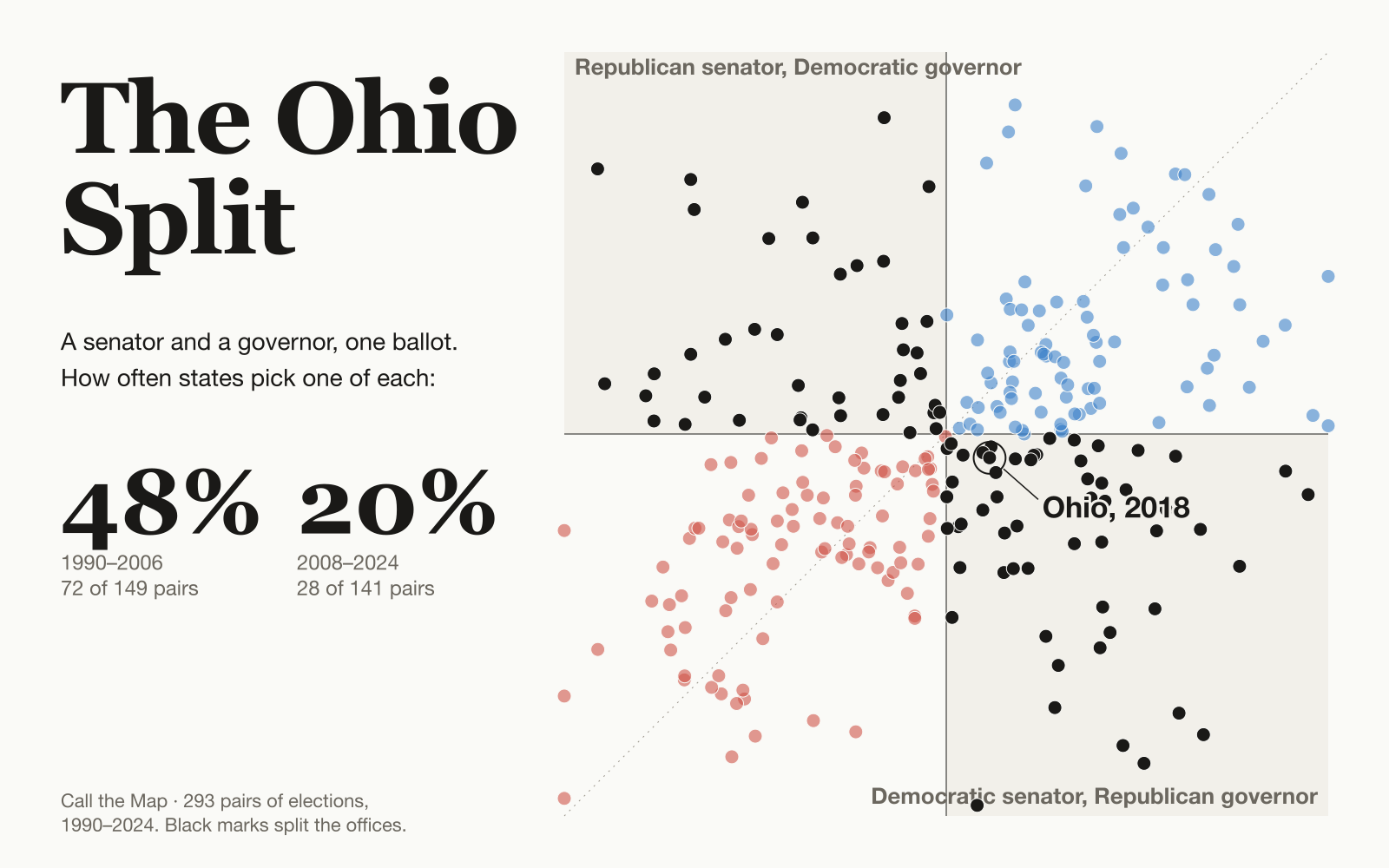 Chart: every state that elected a senator and a governor on the same day since 1990, as one mark each, Senate margin against governor margin. The marks in two shaded corners are states that split the offices between the parties. Ohio's one split, in 2018, is labeled.