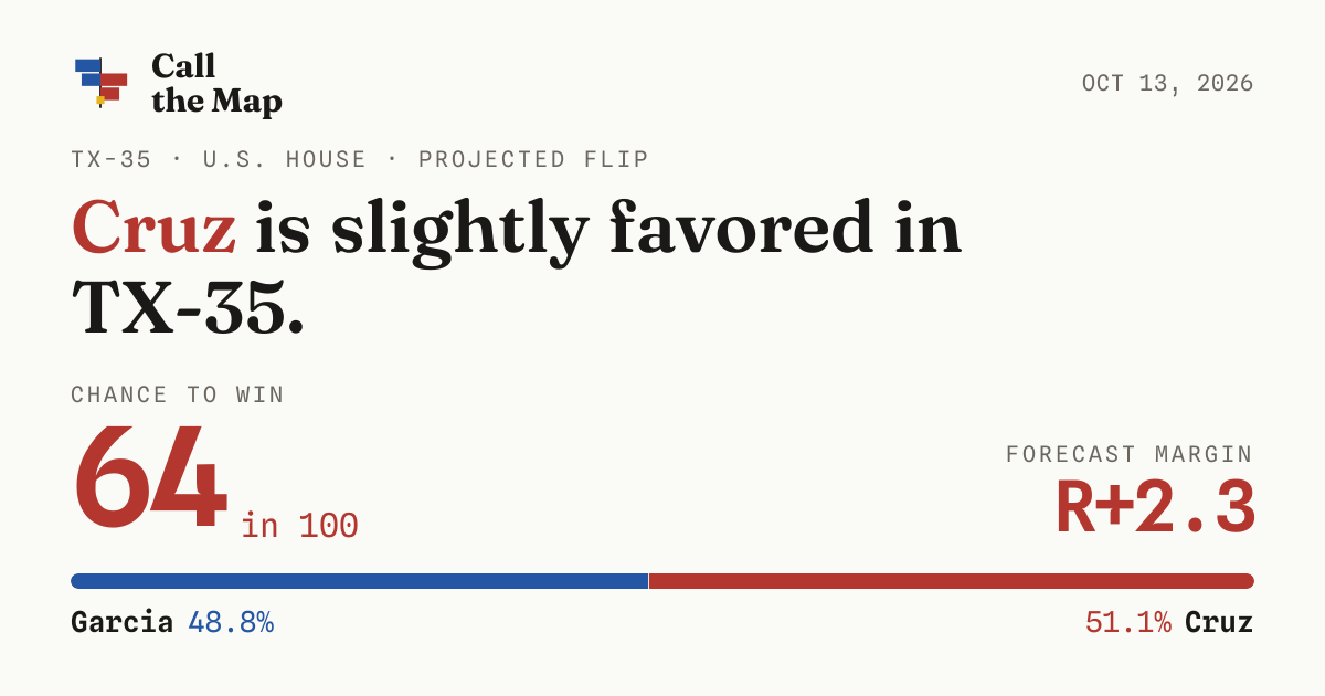 TX-35 House race 2026: Cruz 64 in 100 | Cruz vs. Garcia forecast ...